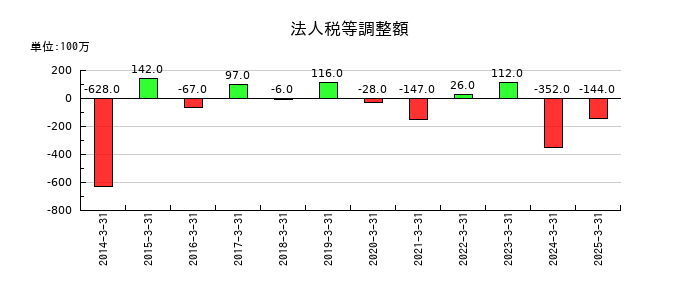 松井証券の法人税等調整額の推移