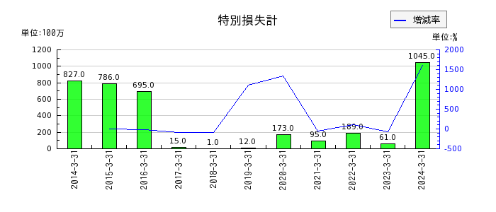 松井証券の特別損失計の推移