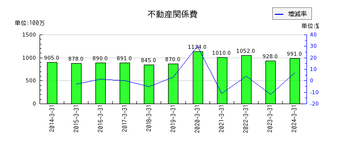 松井証券の不動産関係費の推移