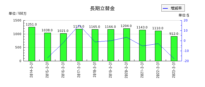 松井証券の長期立替金の推移