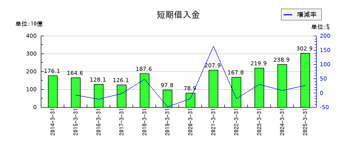 松井証券の短期借入金の推移
