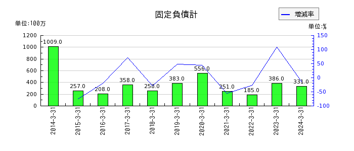 松井証券の固定負債計の推移