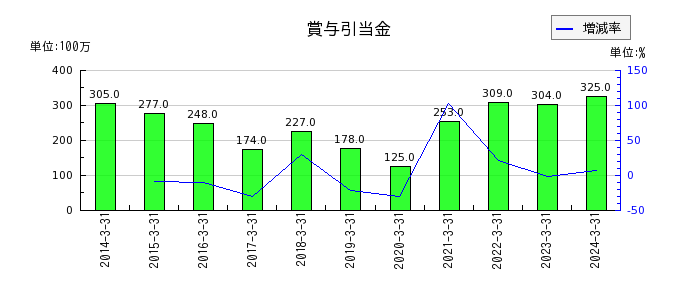 松井証券の賞与引当金の推移