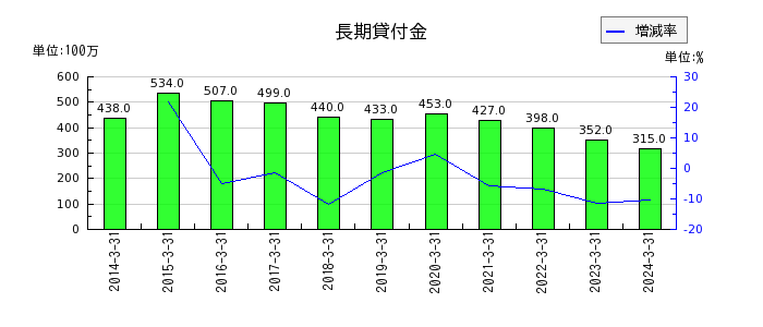松井証券の長期貸付金の推移