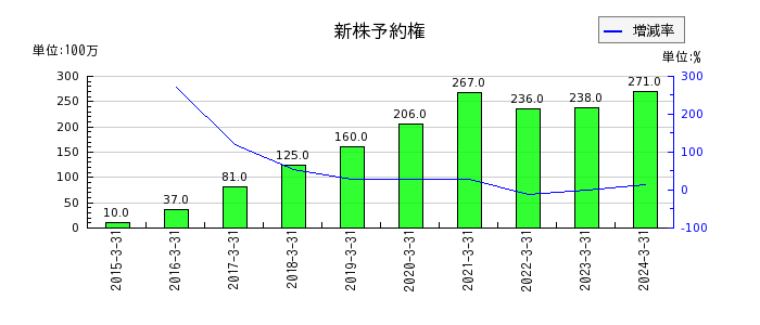 松井証券の新株予約権の推移