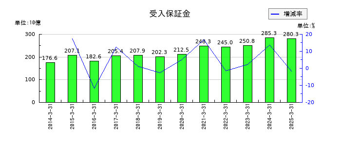 松井証券の受入保証金の推移