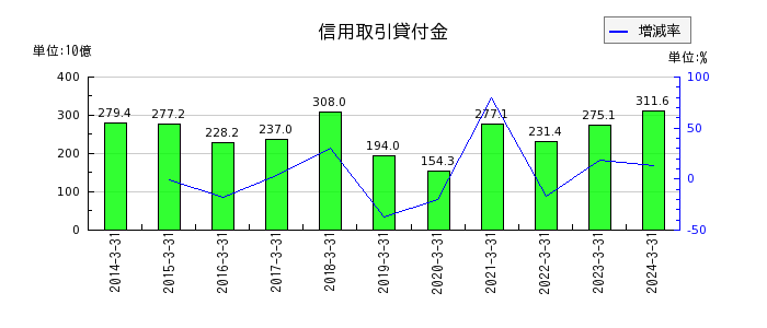 松井証券の信用取引貸付金の推移