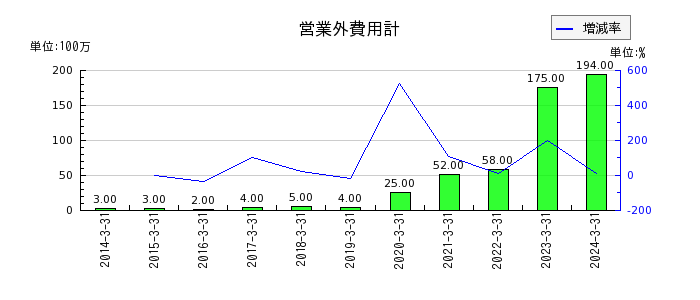 松井証券の営業外費用計の推移