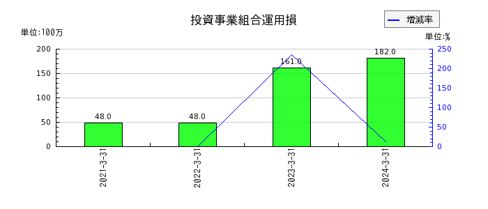 松井証券の投資事業組合運用損の推移
