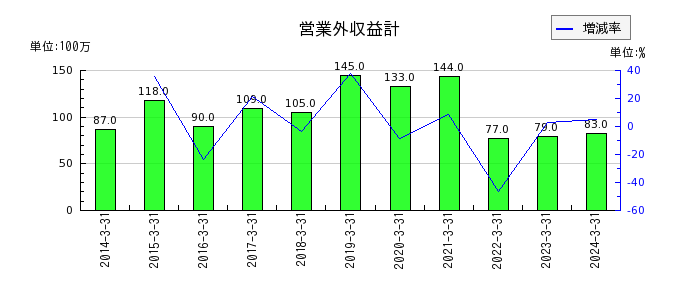 松井証券の営業外収益計の推移