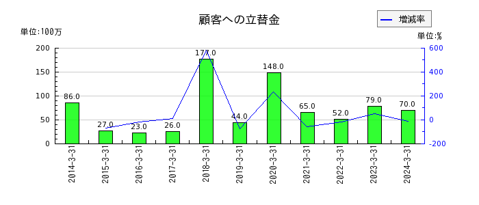松井証券の顧客への立替金の推移