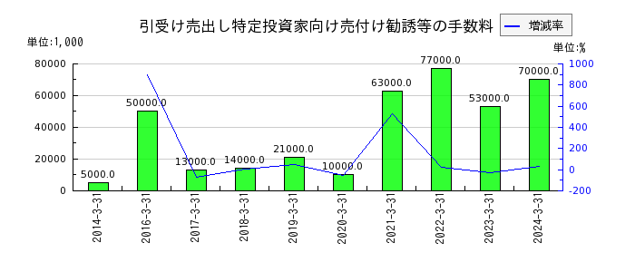 松井証券の引受け売出し特定投資家向け売付け勧誘等の手数料の推移