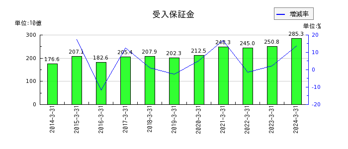 松井証券の受入保証金の推移