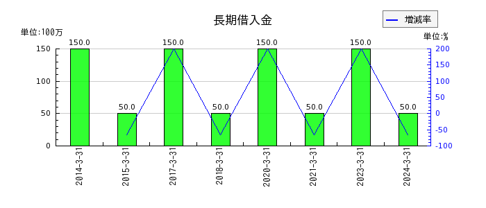 松井証券の長期借入金の推移