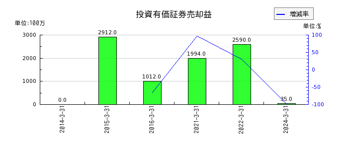 松井証券の投資有価証券売却益の推移
