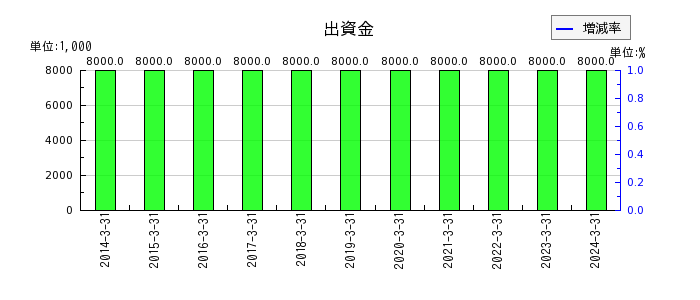 松井証券の出資金の推移