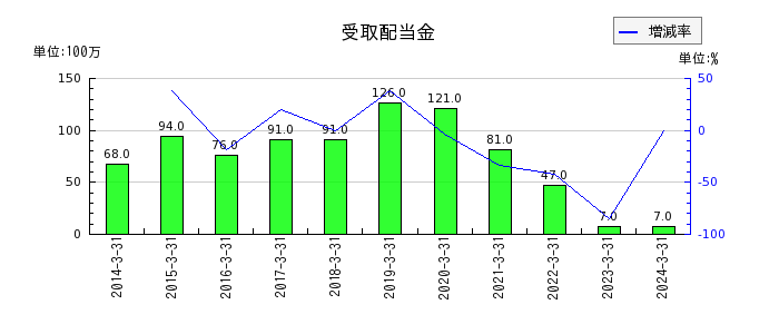 松井証券の受取配当金の推移