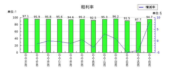松井証券の粗利率の推移