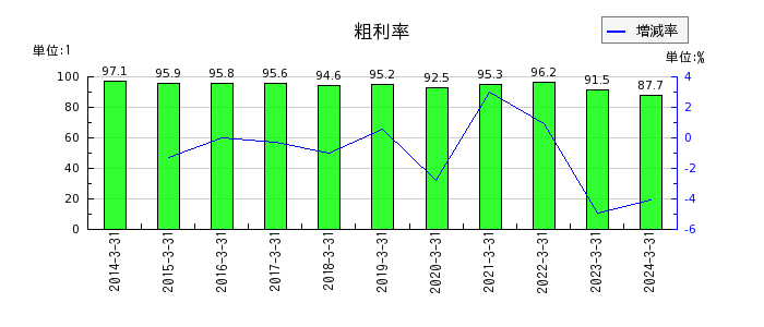 松井証券の粗利率の推移