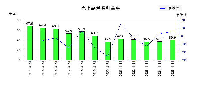 松井証券の売上高営業利益率の推移