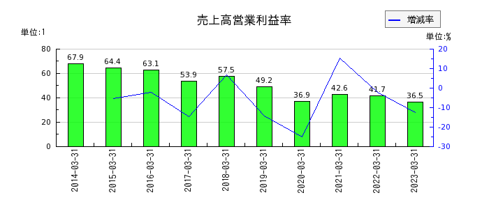 松井証券の売上高営業利益率の推移