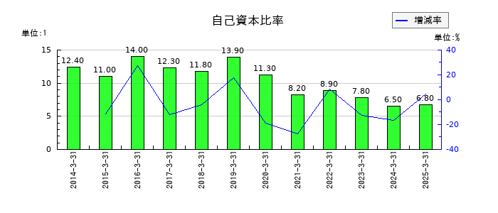 松井証券の自己資本比率の推移