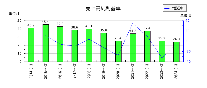 松井証券の売上高純利益率の推移