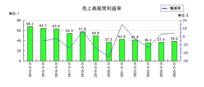松井証券の売上高経常利益率の推移
