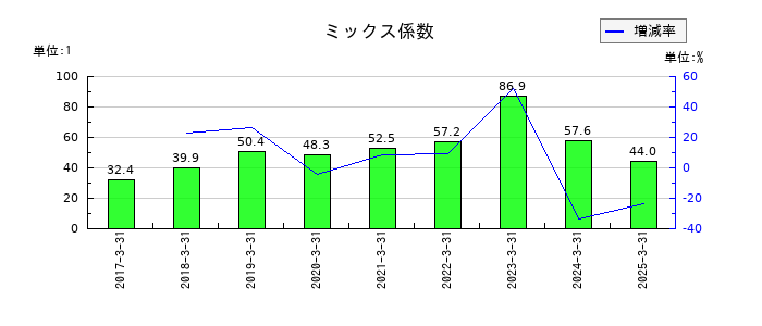松井証券のミックス係数の推移