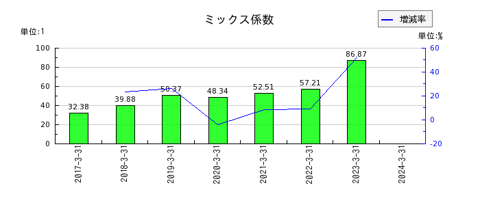 松井証券のミックス係数の推移