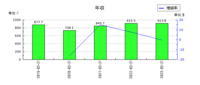 松井証券の年収の推移