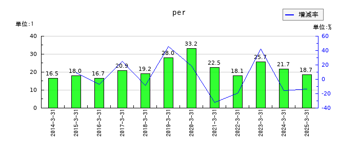 松井証券のperの推移