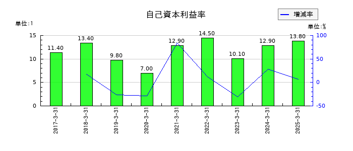 松井証券の自己資本利益率の推移