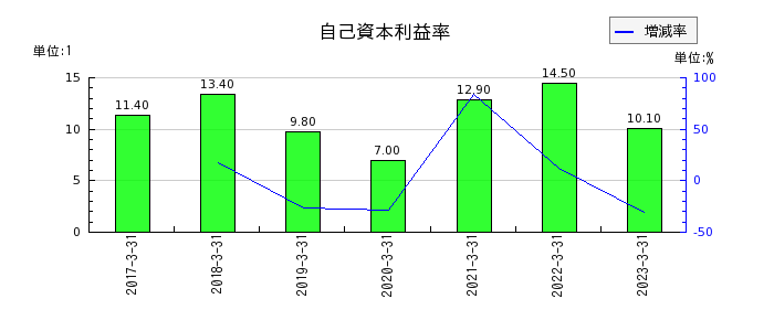 松井証券の自己資本利益率の推移