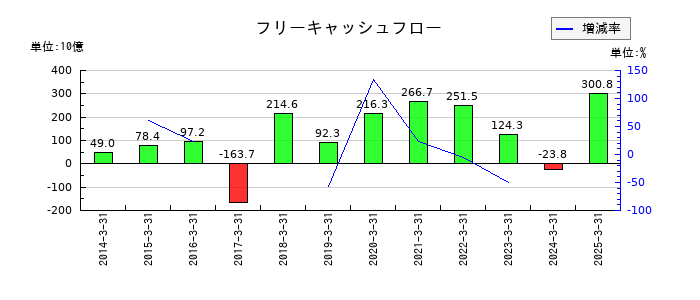 ＳＯＭＰＯホールディングスのフリーキャッシュフロー推移