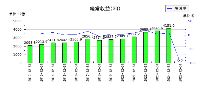 ＳＯＭＰＯホールディングスの第3四半期の売上高推移