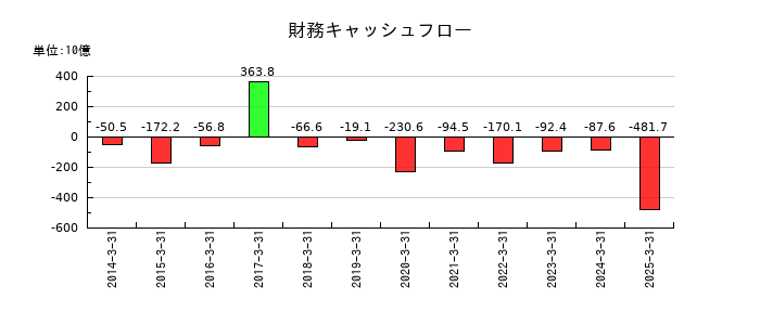 ＳＯＭＰＯホールディングスの財務キャッシュフロー推移