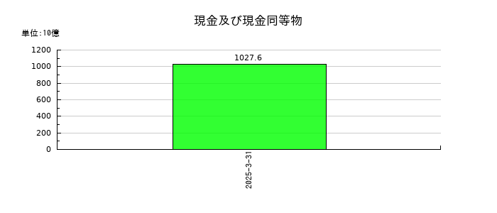 ＳＯＭＰＯホールディングスの現金及び現金同等物の推移