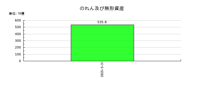 ＳＯＭＰＯホールディングスののれん及び無形資産の推移