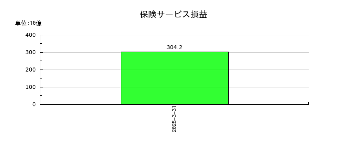 SOMPOホールディングスの保険サービス損益の推移