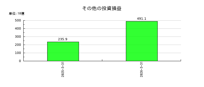 ＳＯＭＰＯホールディングスのその他の投資損益の推移