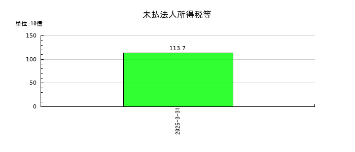 ＳＯＭＰＯホールディングスの未払法人所得税等の推移