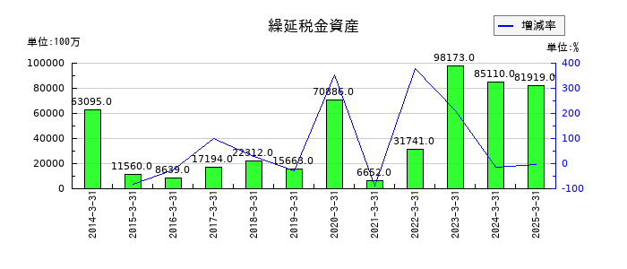 ＳＯＭＰＯホールディングスの繰延税金資産の推移