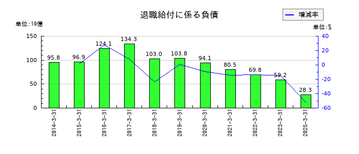 ＳＯＭＰＯホールディングスの退職給付に係る負債の推移