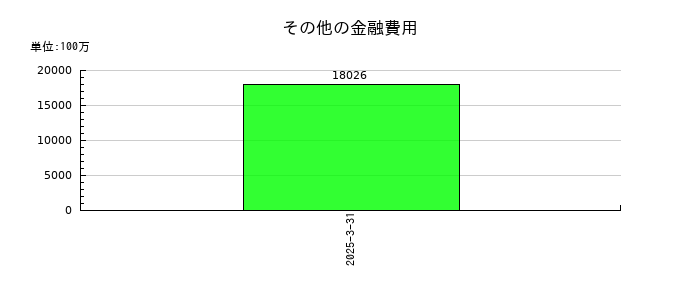 ＳＯＭＰＯホールディングスのその他の金融費用の推移