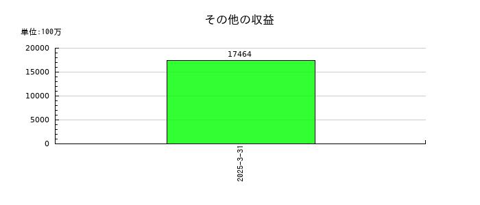 SOMPOホールディングスのその他の収益の推移