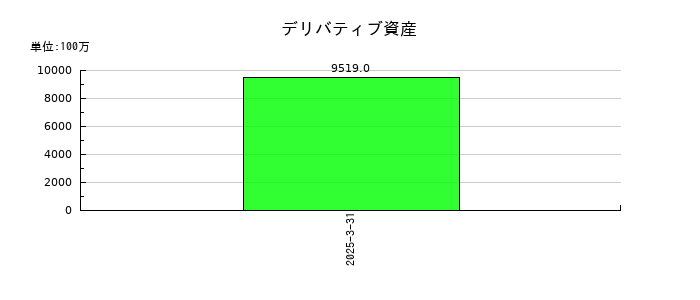 ＳＯＭＰＯホールディングスのデリバティブ資産の推移