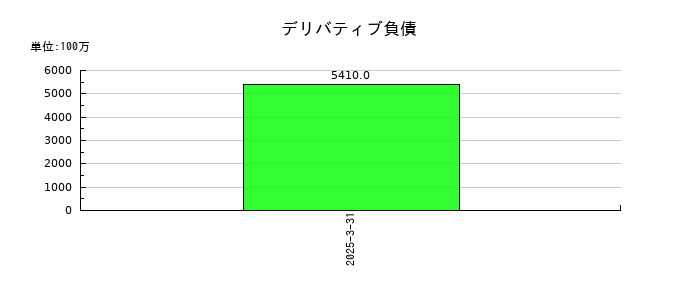 SOMPOホールディングスのデリバティブ負債の推移