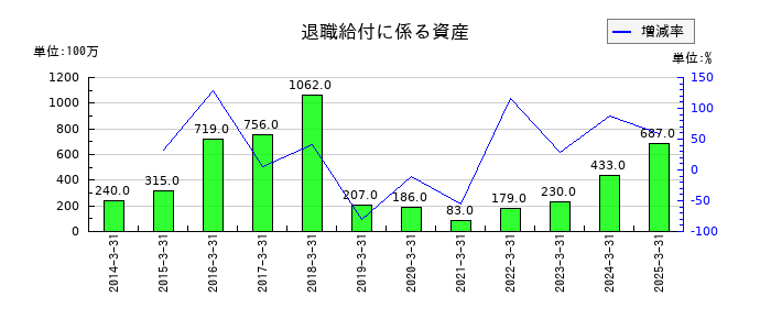 ＳＯＭＰＯホールディングスの退職給付に係る資産の推移