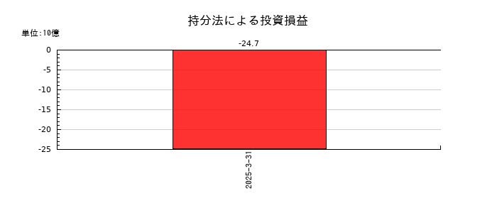 ＳＯＭＰＯホールディングスの持分法による投資損益の推移
